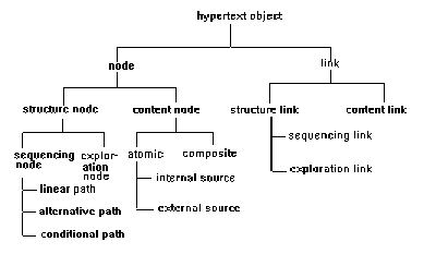 Hierarchy of Design Object Classes