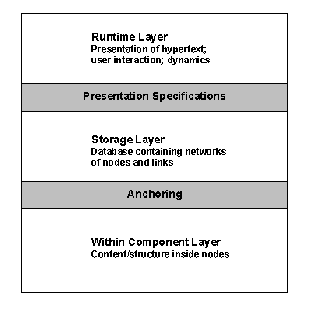Dexter Hypertext Reference Model